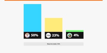 El Frete Renovador ganó en Apóstoles.