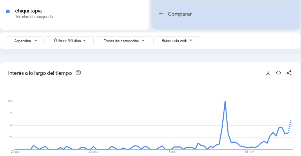 Las búsquedas sobre Chiqui Tapia en Google han aumentado en las últimas semanas, según Google Trends