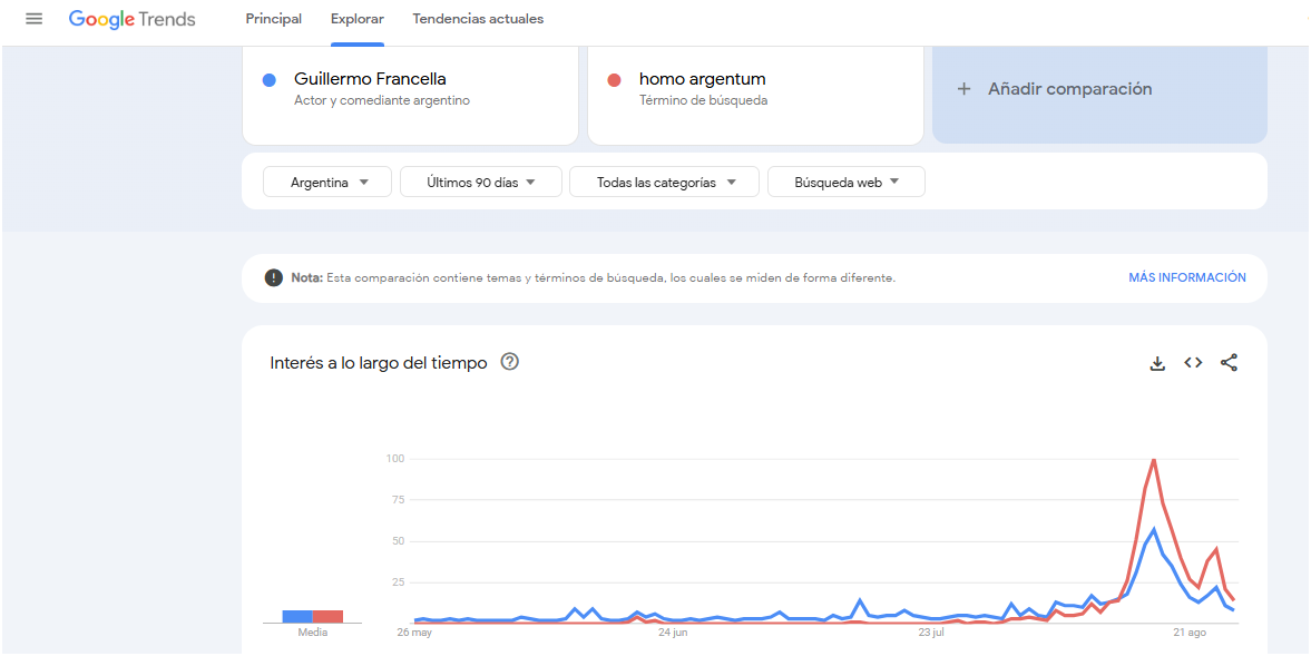 El interés por Guillermo Francella y su nueva película destaca en las búsquedas de google.