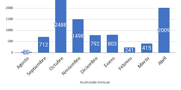 Acumulado mensual de casos de coronavirus en Rafaela