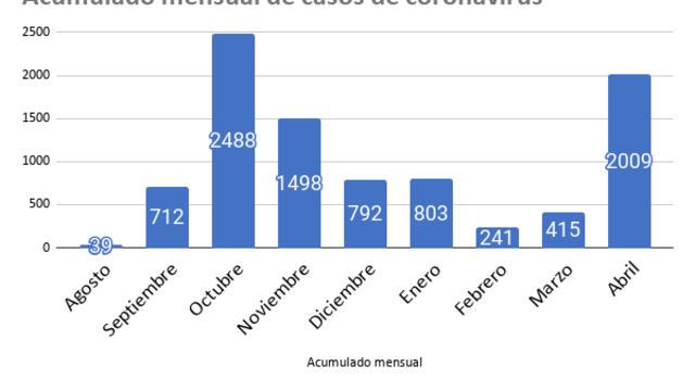 Acumulado mensual de casos de coronavirus en Rafaela