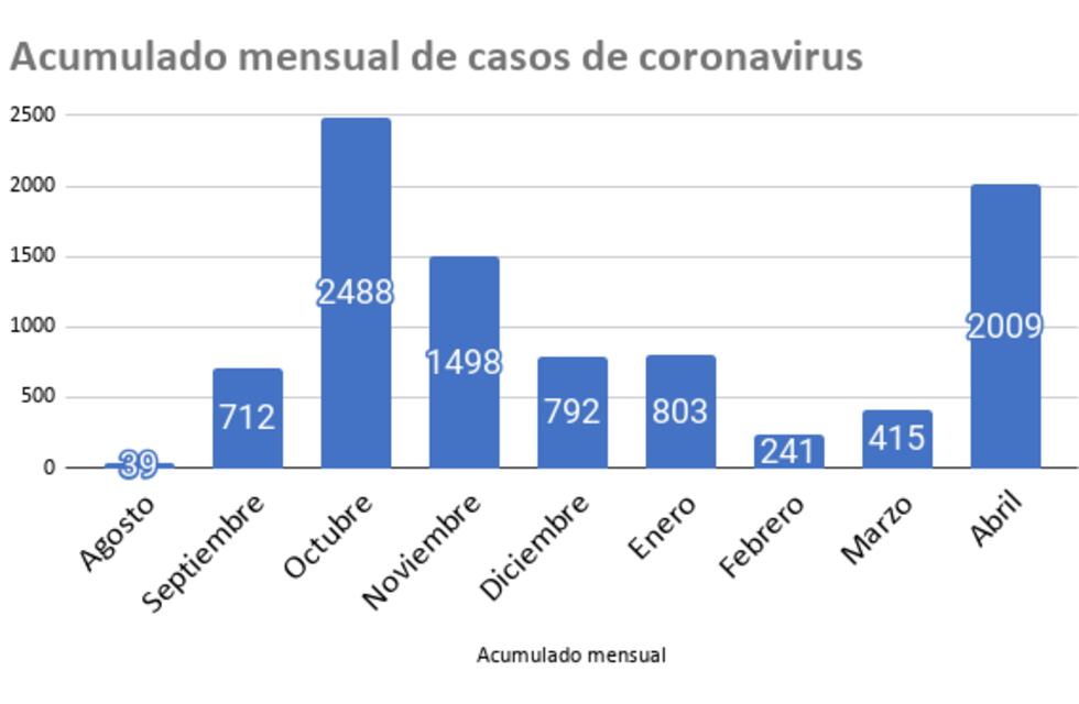 Abril, el segundo peor mes de toda la pandemia para Rafaela
