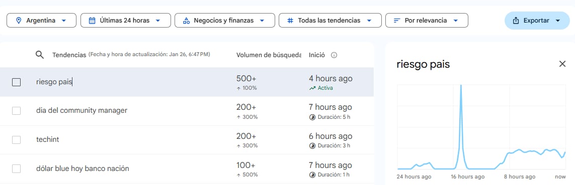 Búsquedas riesgo país en Google Trends