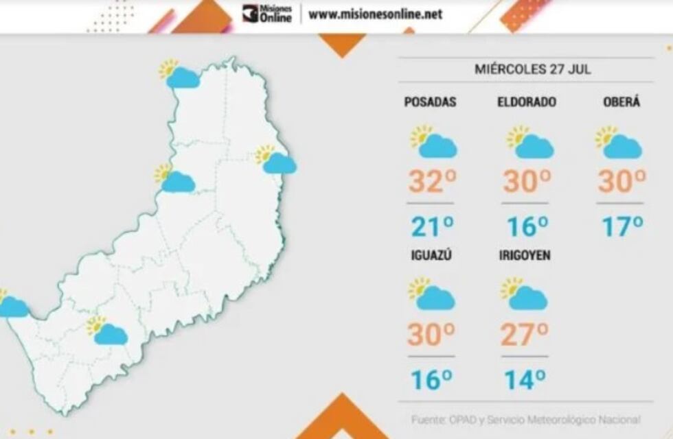 Miércoles con estabilidad y altas temperaturas en Misiones
