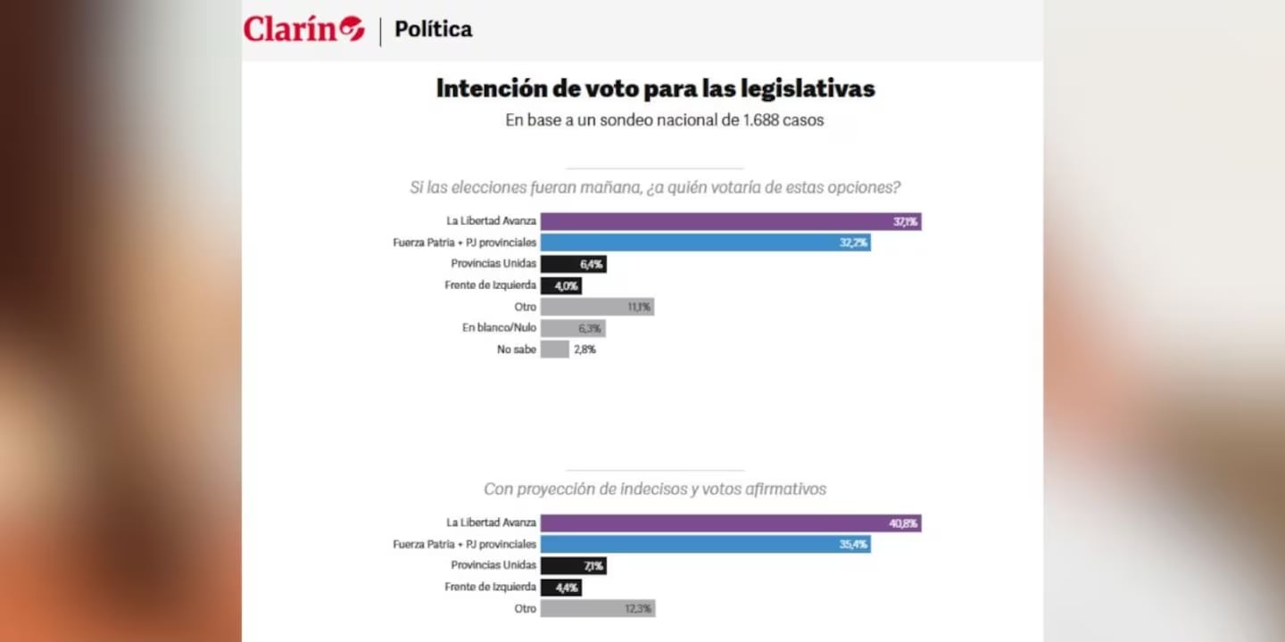 Resultados de encuesta que mostró el periodista.
