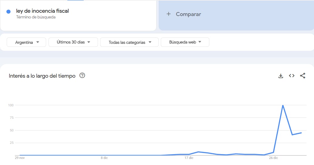 Ley de Inocencia Fiscal en Google Trends