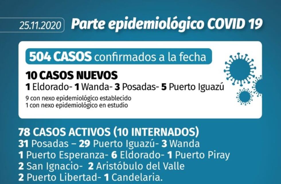 Fueron confirmados 10 nuevos contagios y son 78 los casos activos en Misiones
