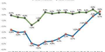 Los asalariados en el ámbito privado crecieron en los últimos meses en el Chaco.