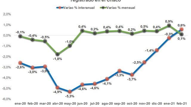 Los asalariados en el ámbito privado crecieron en los últimos meses en el Chaco.