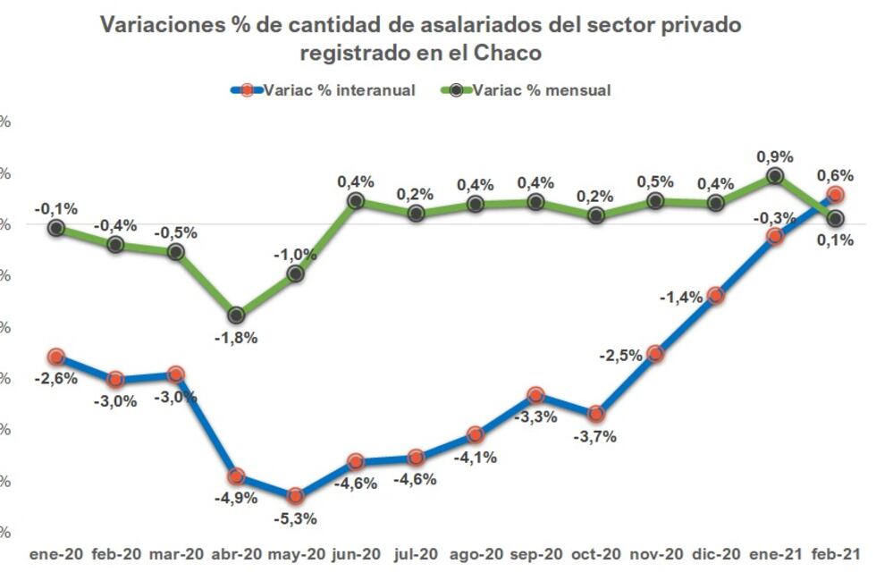 Chaco tuvo un crecimiento interanual en empleo privado por primera vez en 3 años