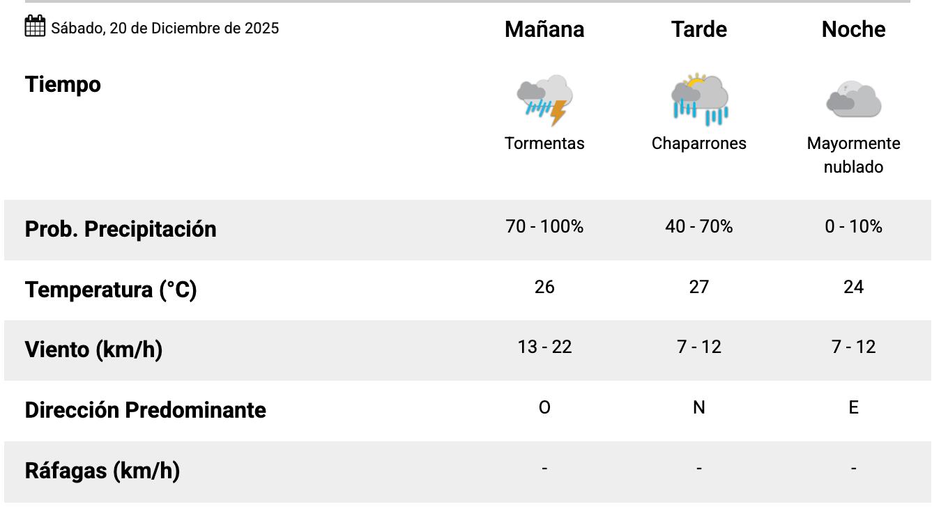 El pronóstico del clima para Parense de Manos III este sábado 20 de diciembre.