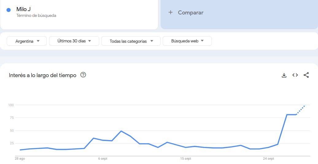 Búsquedas de Milo J en Google Trends