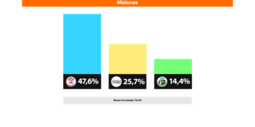 Con una diferencia de 20 puntos se alzó sobre Juntos por el Cambio.