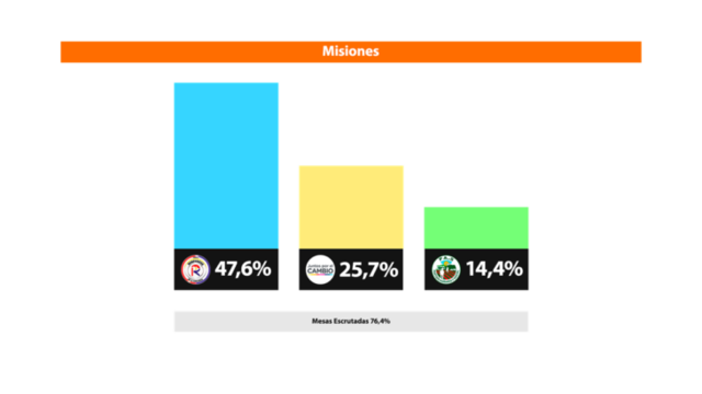 Con una diferencia de 20 puntos se alzó sobre Juntos por el Cambio.