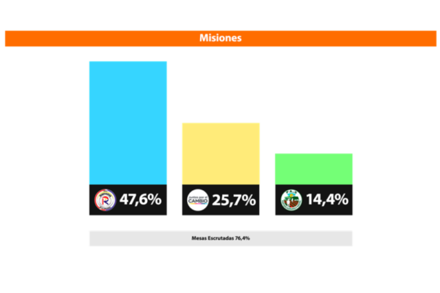 Con una diferencia de 20 puntos se alzó sobre Juntos por el Cambio.