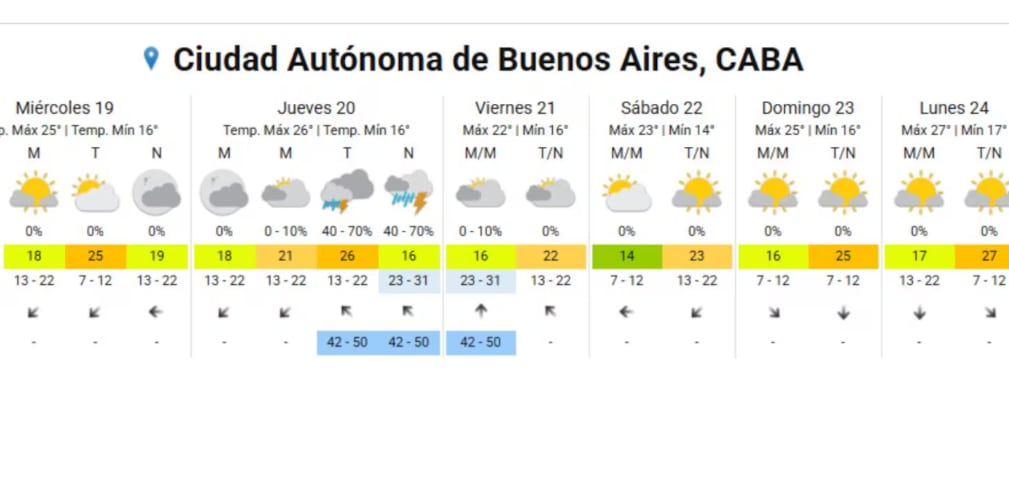 Cuándo llegarán las lluvias a Buenos Aires.