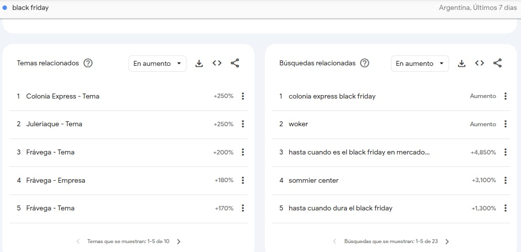 Búsquedas Black Friday en Google Trends