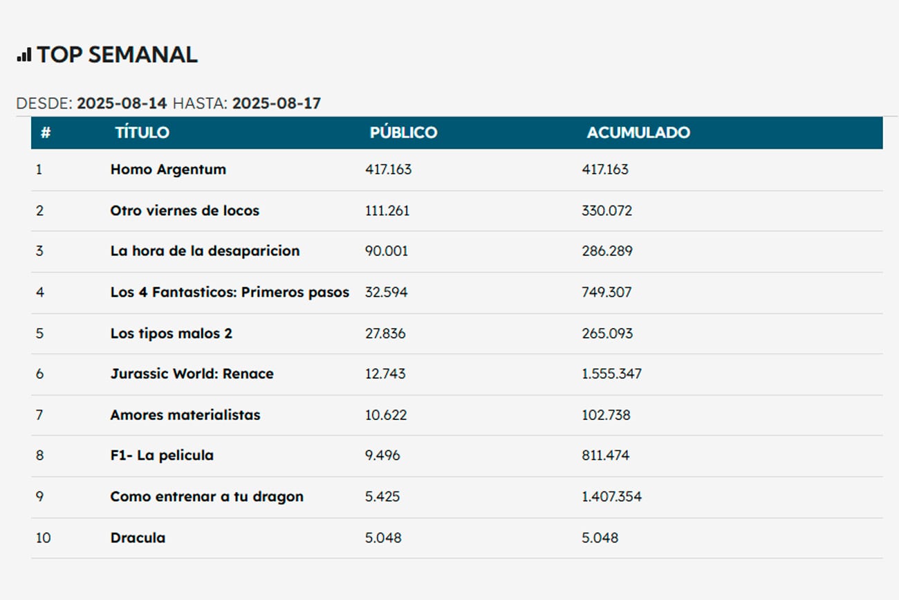 Ranking de taquilla de cine con Homo Argentum (Ultracine).