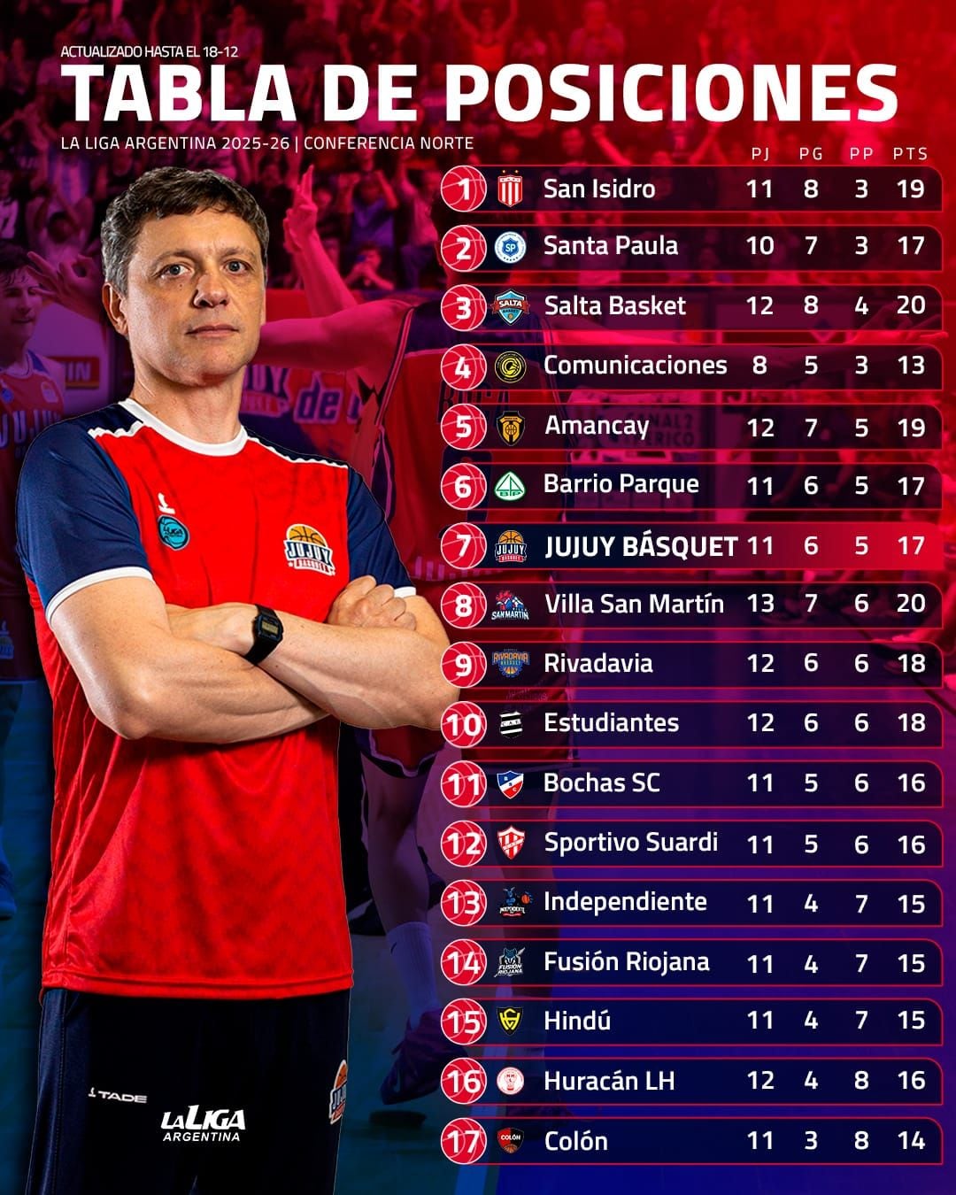 En la séptima posición, Jujuy Básquet. Sportivo Suardi, rival directo en la tabla, será la primera parada de los “Cóndores” en este nuevo tramo del campeonato.