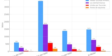 El oficialismo ganó en toda la traza calchaquí; el voto opositor se fragmentó y no logró disputar el liderazgo.