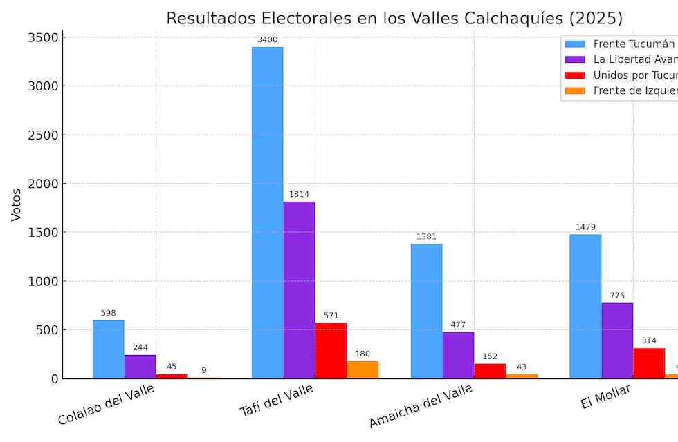 Comicios 2025: el oficialismo arrasó en los Valles Calchaquíes