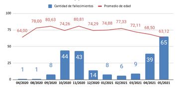 Promedio de edad y cantidad de fallecidos por coronavirus en Rafaela