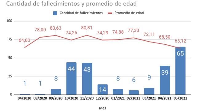 Promedio de edad y cantidad de fallecidos por coronavirus en Rafaela