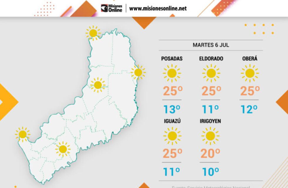 Martes con cielo despejado con 26° de máxima de temperatura