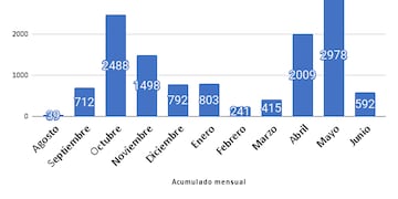Casos de coronavirus acumulados por mes en Rafaela
