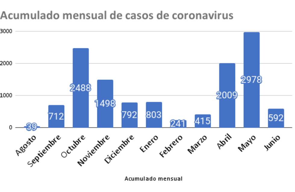 No mejora: los casos no bajan en Rafaela y junio ya tiene más casos que todo marzo