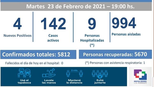 Pocos casos registrados en la jornada de hoy.