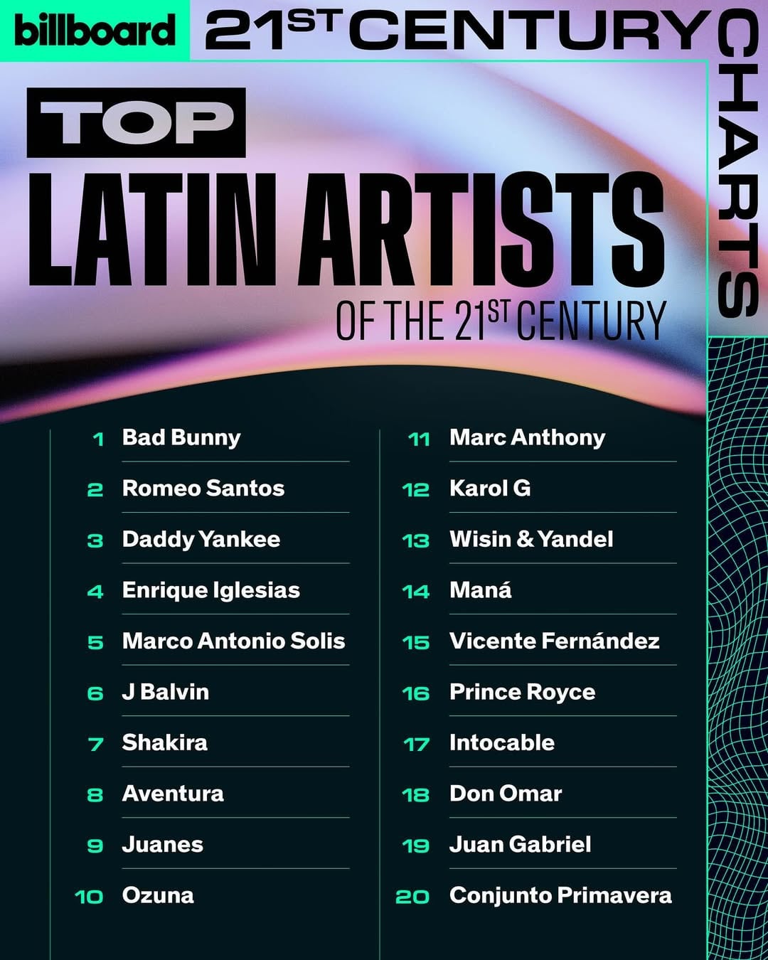 ¡Ni un argentino! Cuáles son los 100 artistas latinos más importantes del siglo XXI, según Billboard
