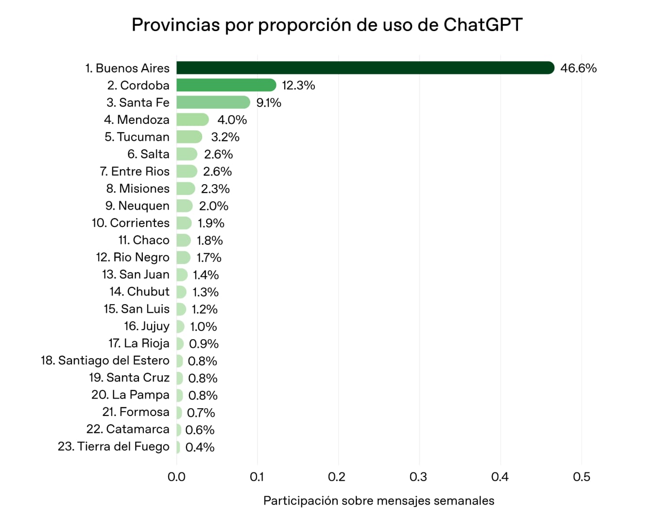Córdoba es la segunda provincia de Argentina que más usa ChatGPT mensualmente.