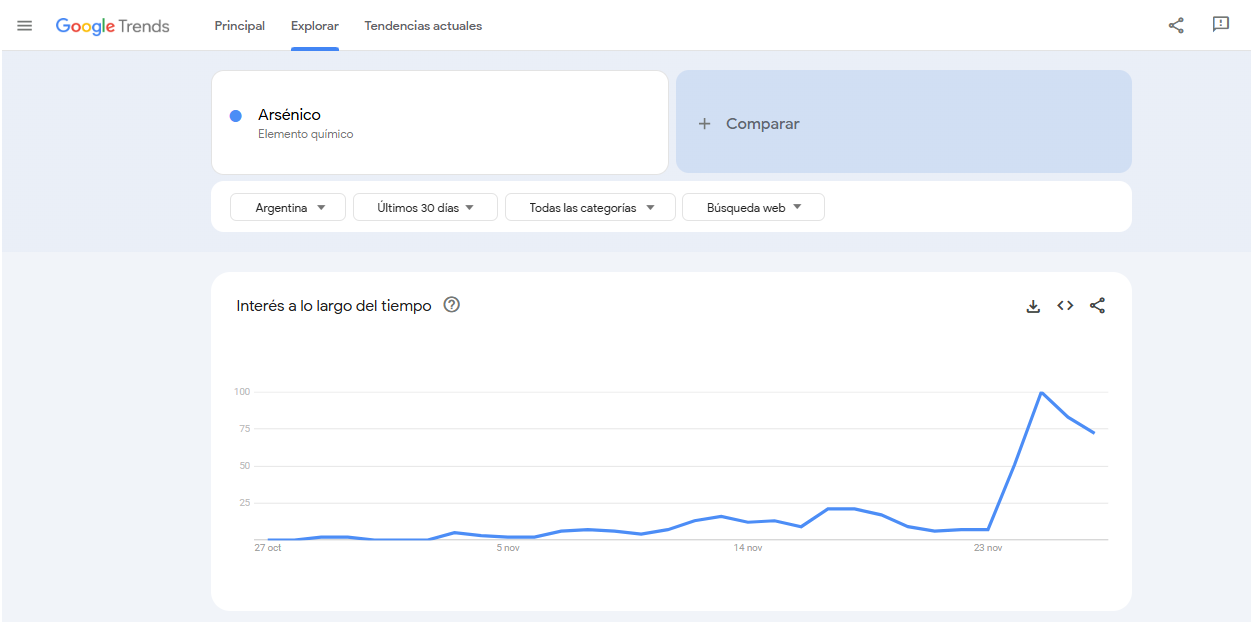 El interés por los argentinos por saber más sobre el arsénico ha aumentado en los últimos días.