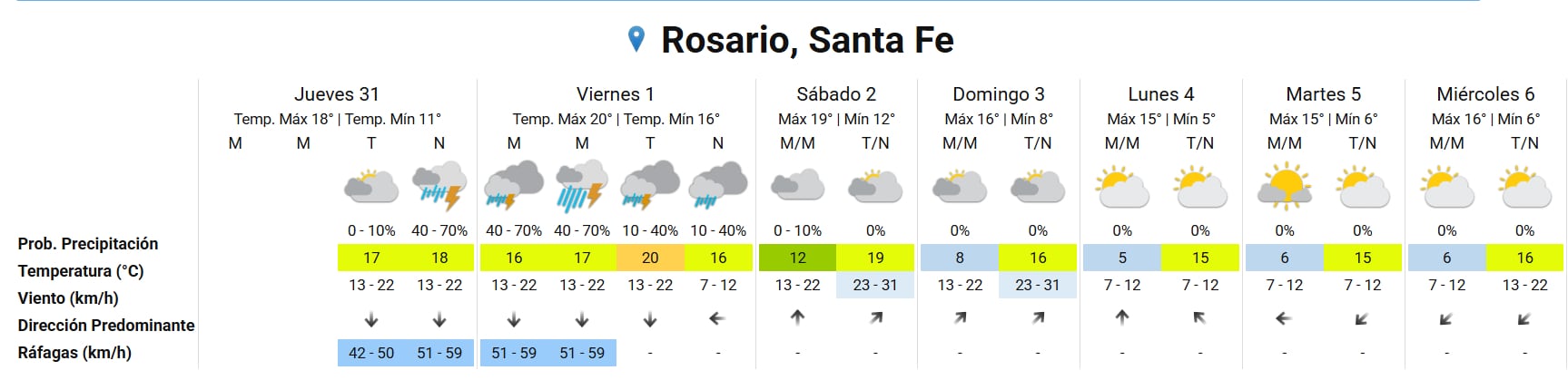 Pronóstico para Rosario del 31 de julio al 6 de agosto