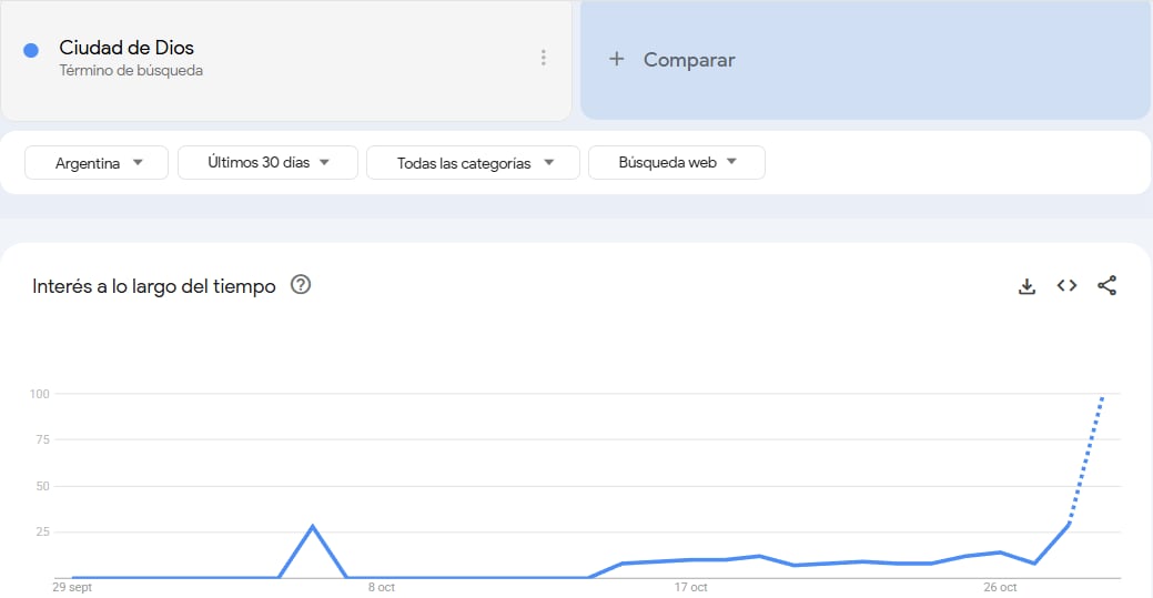 Búsquedas de Ciudad de Dios (2002), según Google Trends