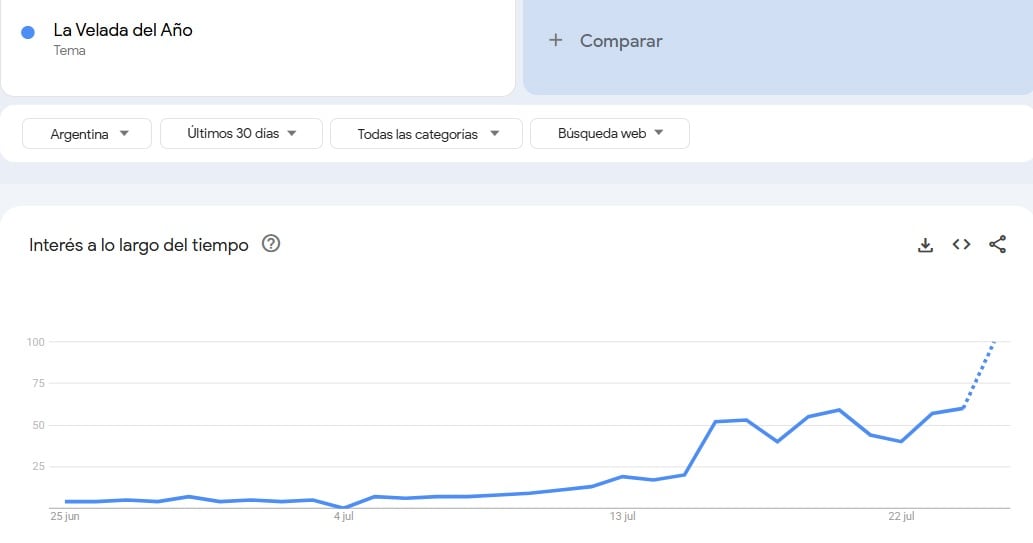 Búsquedas de La Velada del Año en Google Trends